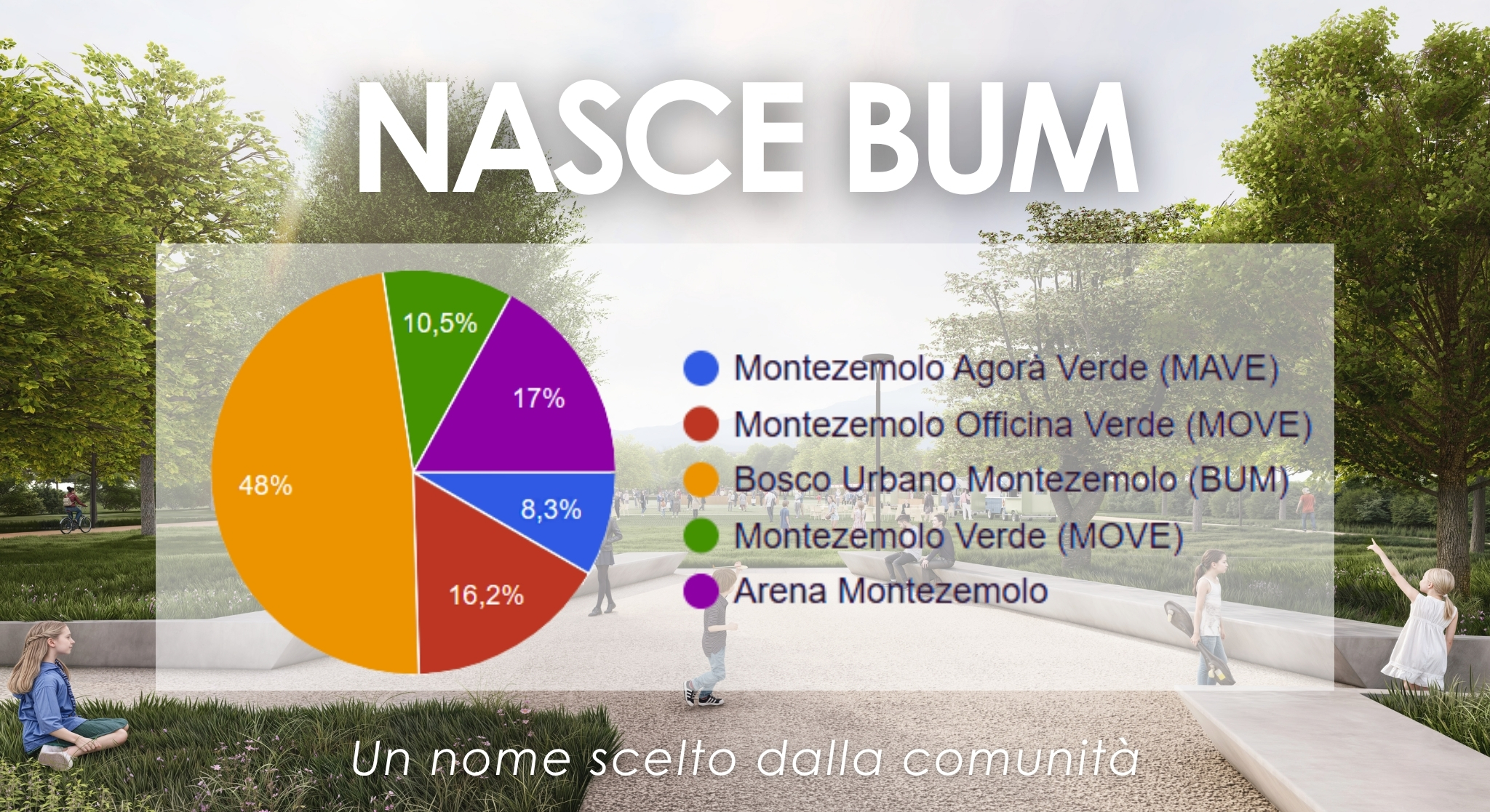 BUM – Bosco Urbano Montezemolo: un nome scelto dalla comunità
